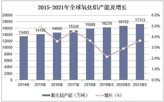 2019年中國(guó)氧化鋁行業(yè)市場(chǎng)現(xiàn)狀與發(fā)展趨勢(shì)