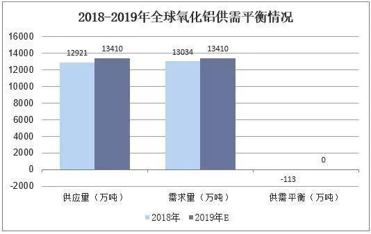 2019年中國(guó)氧化鋁行業(yè)市場(chǎng)現(xiàn)狀與發(fā)展趨勢(shì)