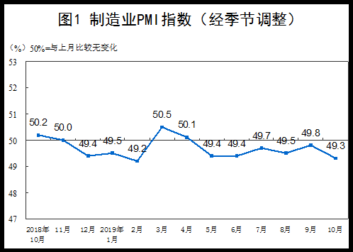 10月中國(guó)制造業(yè)生產(chǎn)擴(kuò)張步伐放緩