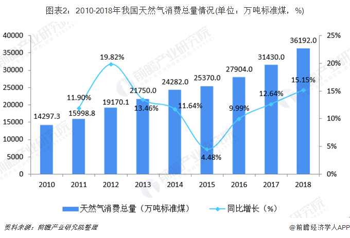2019年中國(guó)生物天然氣行業(yè)發(fā)展現(xiàn)狀分析 