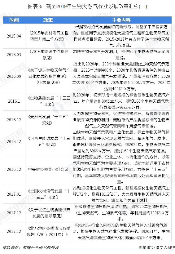2019年中國(guó)生物天然氣行業(yè)發(fā)展現(xiàn)狀分析 
