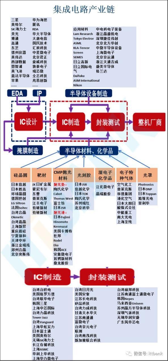 半導(dǎo)體產(chǎn)業(yè)鏈全景 