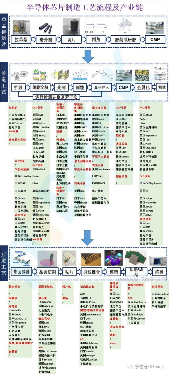 半導(dǎo)體產(chǎn)業(yè)鏈全景 