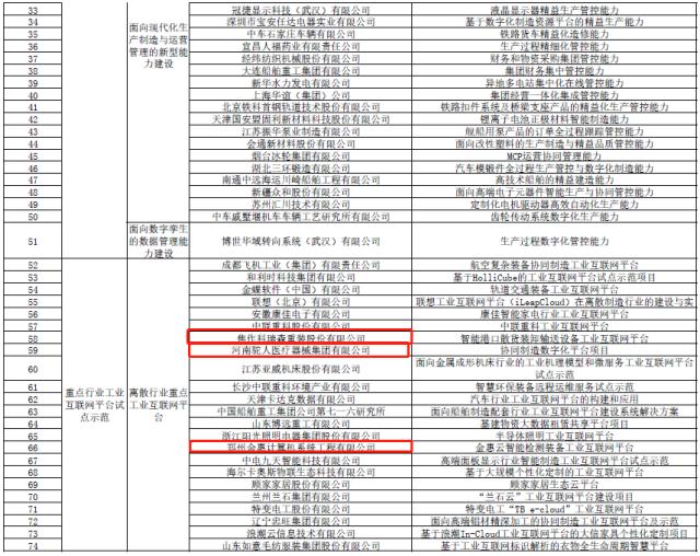 工信部公示137個制造業與互聯網融合發展試點示范項目，涉河南9個