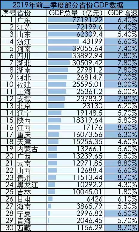 30省份公布前三季度GDP數(shù)據(jù)  7省份超3萬億元