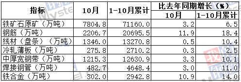 10月我國鋼筋產(chǎn)量為2206.7萬噸