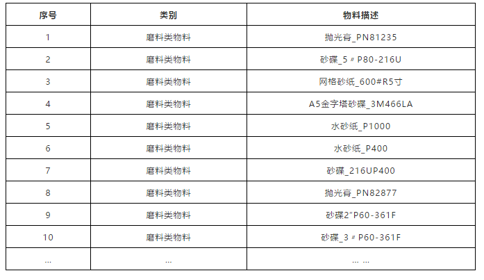 奇瑞汽車2020年磨料磨具類物料年度采購項目