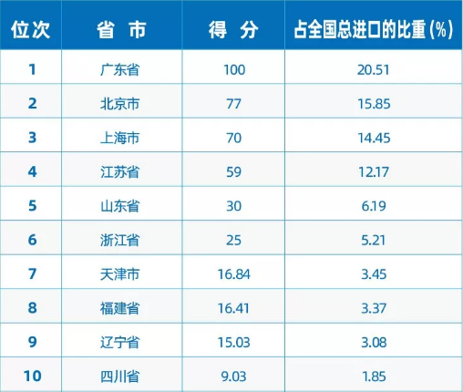 《2019中國進口排行榜》發(fā)布 廣東、深圳、成都高新分列全國第一