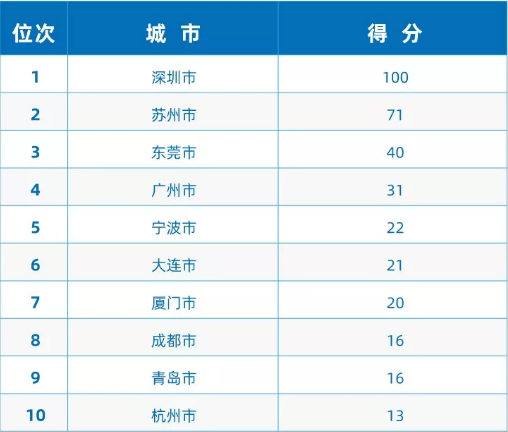 《2019中國進口排行榜》發(fā)布 廣東、深圳、成都高新分列全國第一