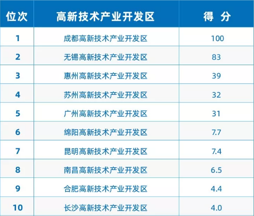 《2019中國進口排行榜》發(fā)布 廣東、深圳、成都高新分列全國第一