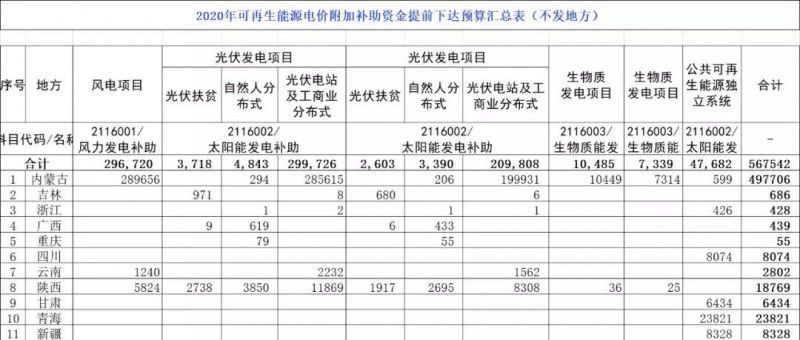 光伏21.58億！財政部提前下發(fā)2020年可再生能源補(bǔ)貼！