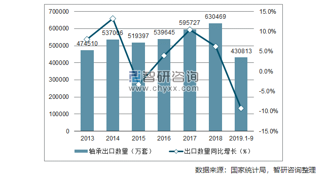 2019年1-9月中國(guó)軸承出口量為430813萬(wàn)套 同比下降9.3%