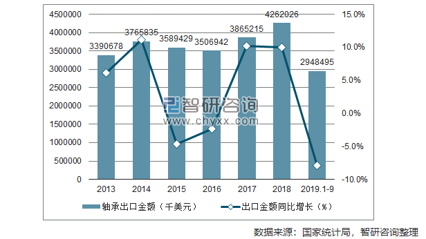 2019年1-9月中國(guó)軸承出口量為430813萬(wàn)套 同比下降9.3%