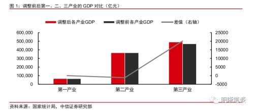 GDP上修 政策穩(wěn)增長(zhǎng)的壓力或?qū)p弱