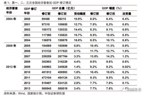 GDP上修 政策穩(wěn)增長(zhǎng)的壓力或?qū)p弱
