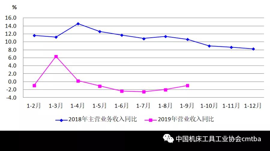 2019年前三季度機床工具行業經濟運行情況分析