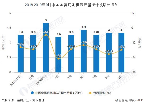 2019年前三季度中國機(jī)床行業(yè)市場分析：產(chǎn)量達(dá)到34萬臺 銷售量超33萬臺