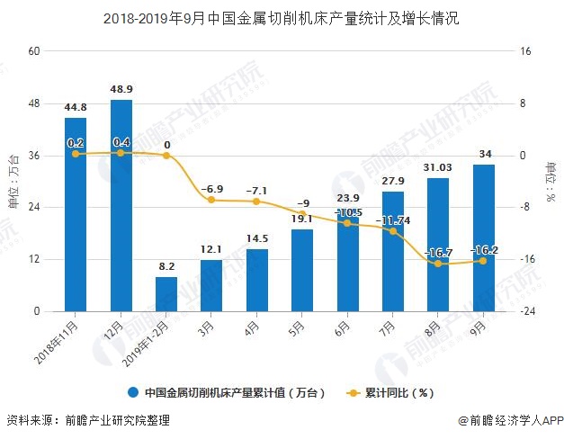 2019年前三季度中國機(jī)床行業(yè)市場分析：產(chǎn)量達(dá)到34萬臺 銷售量超33萬臺