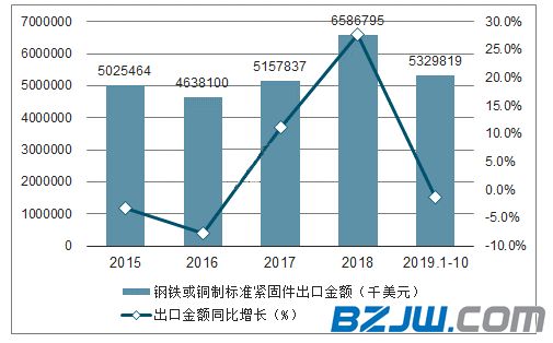2019年1-10月中國鋼鐵或銅制標(biāo)準(zhǔn)緊固件出口量和金額統(tǒng)計(jì)   