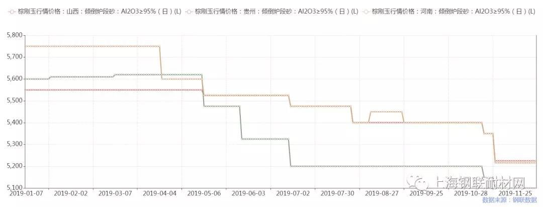 供需雙弱 棕剛玉價格是否能觸底反彈？