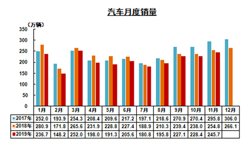 2019年11月我國汽車產銷降幅收窄 商用車表現較好