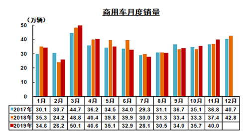 2019年11月我國汽車產銷降幅收窄 商用車表現較好