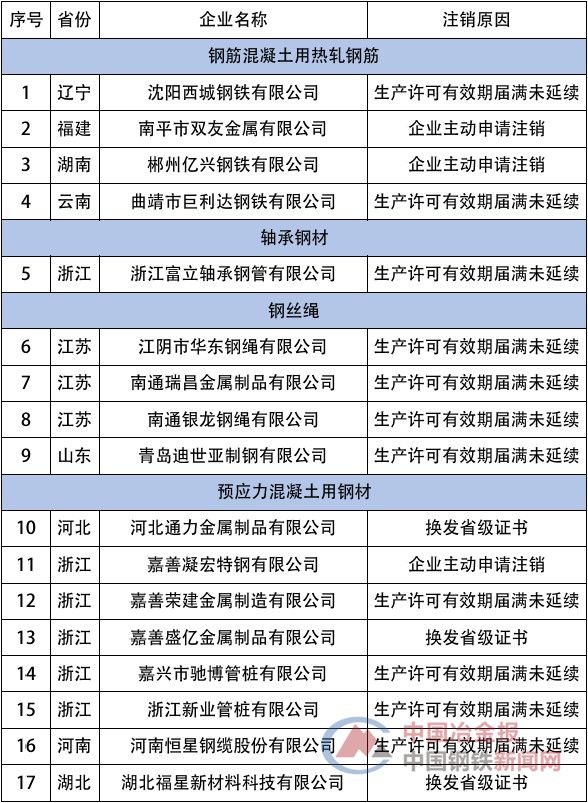 注意，這些企業的鋼材生產許可證被注銷！