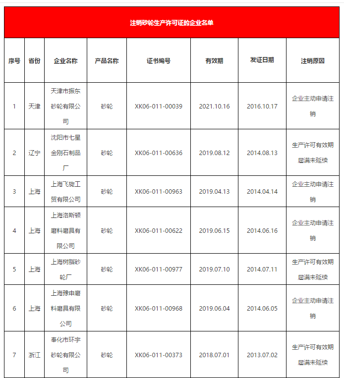 市場監管總局：注銷40家磨企砂輪生產許可證