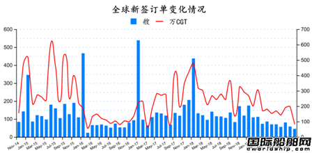 新全球造船業(yè)月報出爐