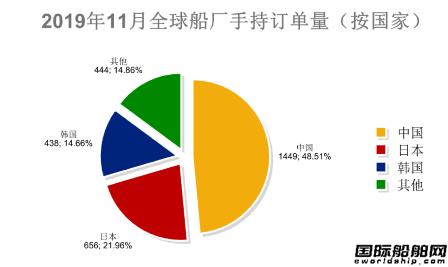 新全球造船業(yè)月報出爐