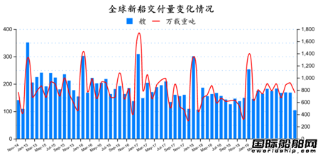 新全球造船業(yè)月報出爐