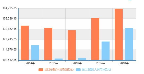 今年外貿(mào)規(guī)模預(yù)計(jì)穩(wěn)定在30萬億以上 出口增速高于主要經(jīng)濟(jì)體整體水平