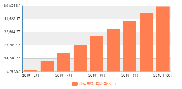 11月規模以上工企利潤增速創年內次高，累計增速顯著觸底反彈！