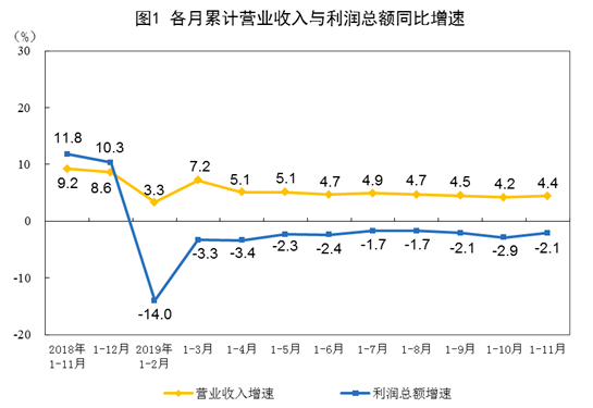 11月規模以上工企利潤增速創年內次高，累計增速顯著觸底反彈！