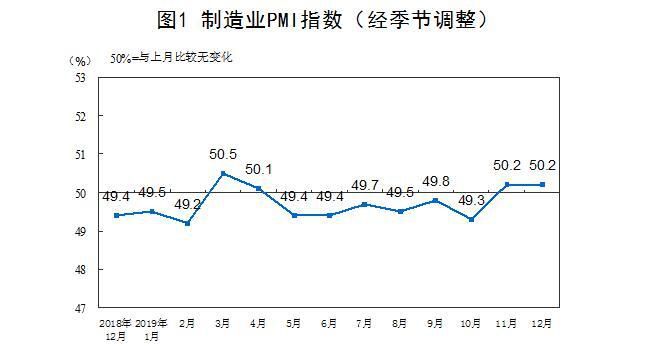 12月我國PMI指數為50.2%，國外訂單明顯增長