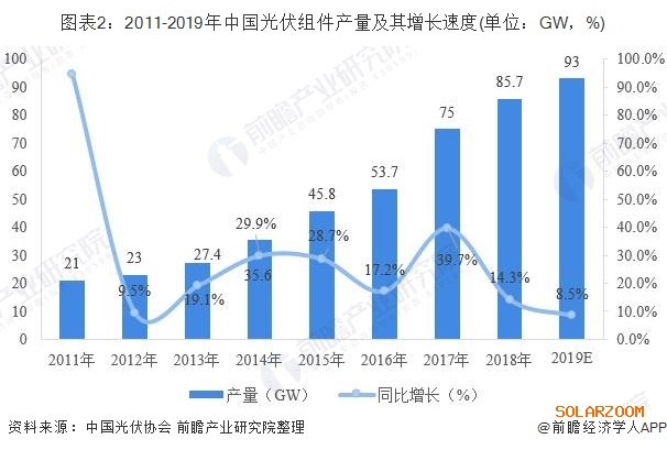 2019光伏組件行業(yè)發(fā)展現(xiàn)狀分析 我國(guó)優(yōu)勢(shì)明顯