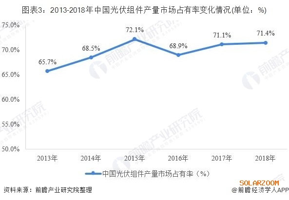 2019光伏組件行業(yè)發(fā)展現(xiàn)狀分析 我國(guó)優(yōu)勢(shì)明顯
