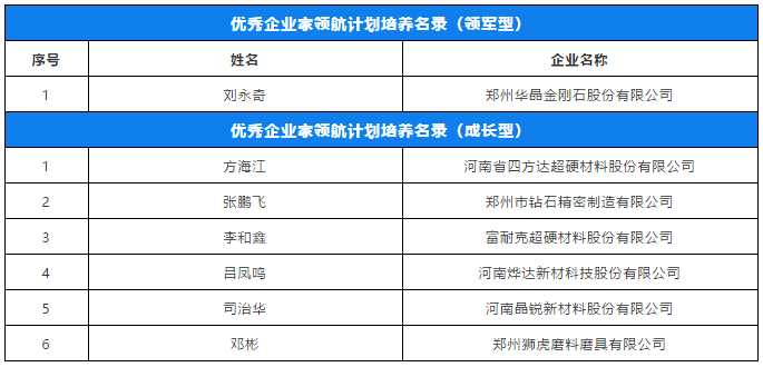 劉永奇、方海江等入選鄭州優(yōu)秀企業(yè)家領(lǐng)航計劃培養(yǎng)名錄