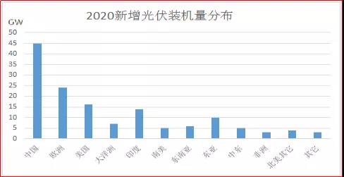 142GW？ 透析爆發的2020光伏市場！