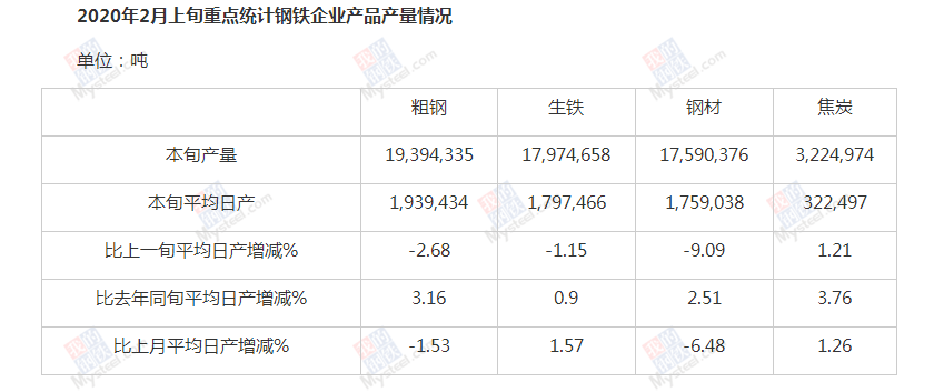 中鋼協(xié)：2020年2月上旬鋼鐵企業(yè)生產(chǎn)與庫存情況