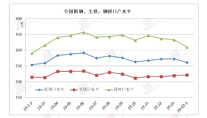 中鋼協(xié)：2020年2月上旬鋼鐵企業(yè)生產(chǎn)與庫存情況