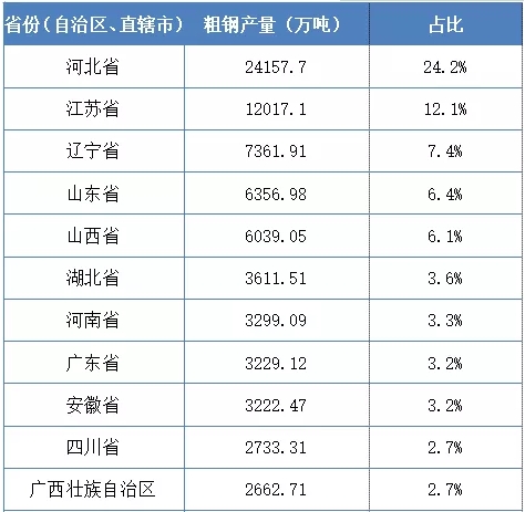 2019年我國各省份粗鋼產(chǎn)量排行榜出爐