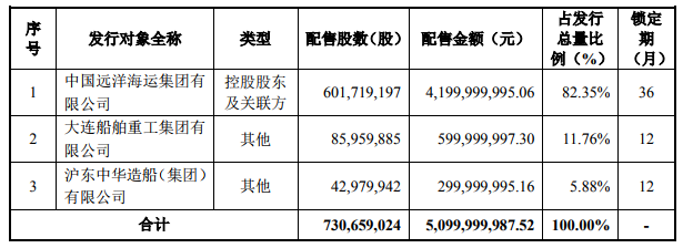 16艘船51億元 兩大國有船企“搭船出海”