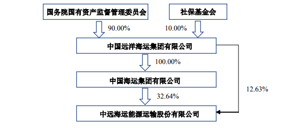 16艘船51億元 兩大國有船企“搭船出海”