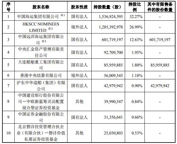 16艘船51億元 兩大國有船企“搭船出海”