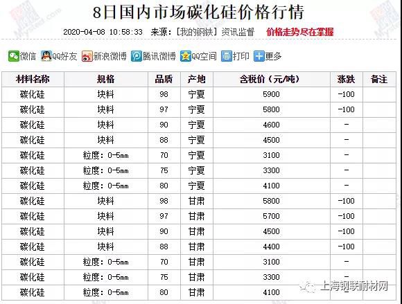 近期碳化硅價(jià)格匯總