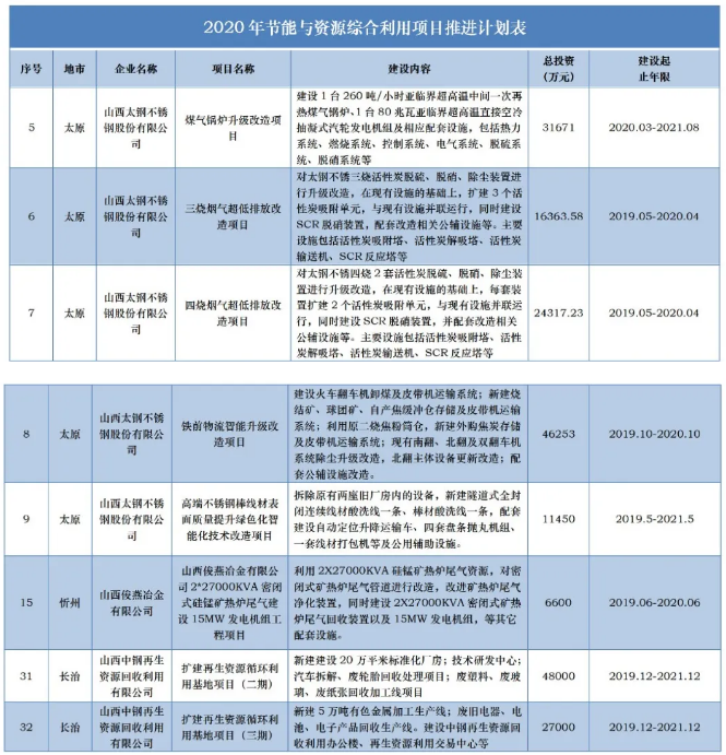 涉及20項鋼鐵項目！山西節能與資源綜合利用項目推進計劃表發布