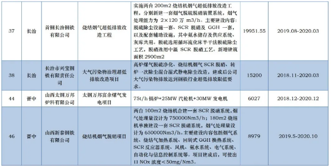 涉及20項鋼鐵項目！山西節能與資源綜合利用項目推進計劃表發布