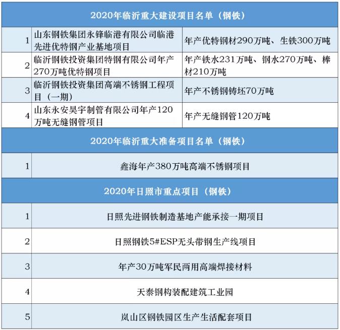 臨沂、日照公布2020年十大重大鋼鐵項(xiàng)目