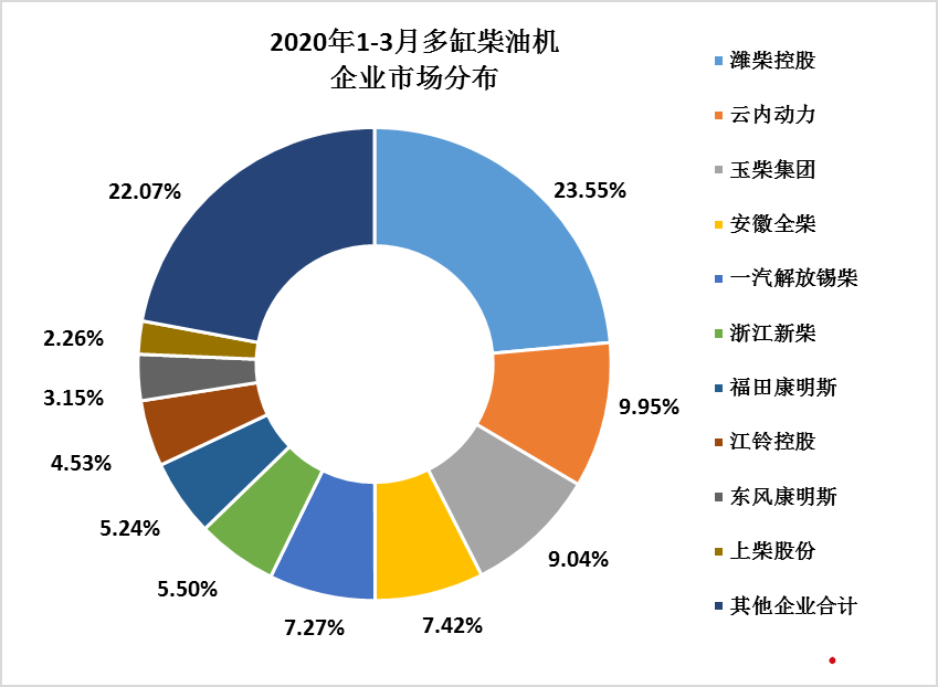 全國(guó)內(nèi)燃機(jī)銷量降幅較2月收窄  出現(xiàn)明顯回升